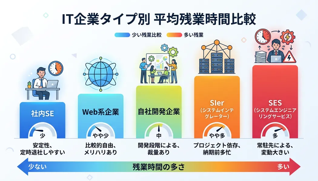 IT企業タイプ別残業実態の比較